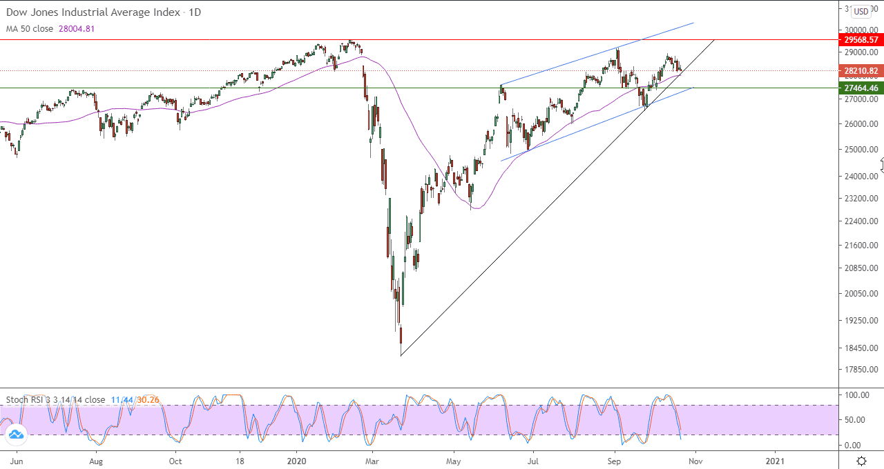 الرسم البياني اليومي لمؤشر داو جونز   الرسم البياني اليومي لمؤشر داو جونز
