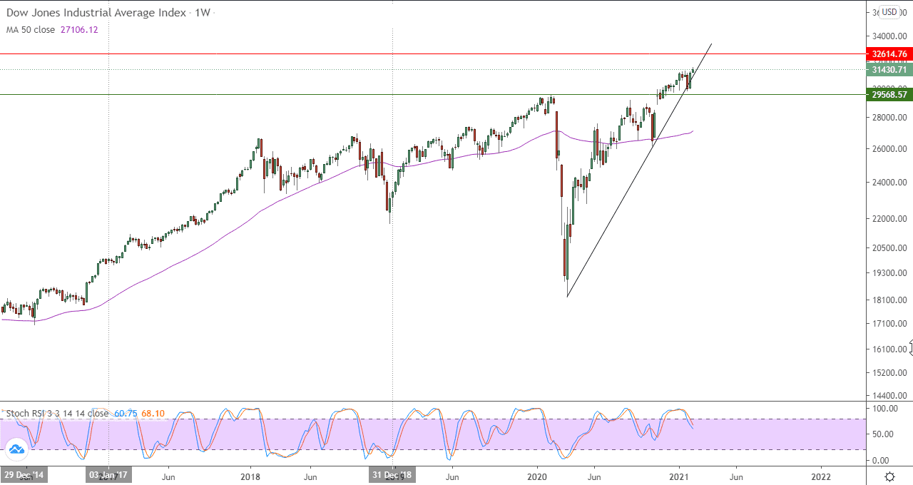 الرسم البياني لمؤشر داو جونز في اطار اسبوعي الرسم البياني لمؤشر داو جونز في اطار اسبوعي