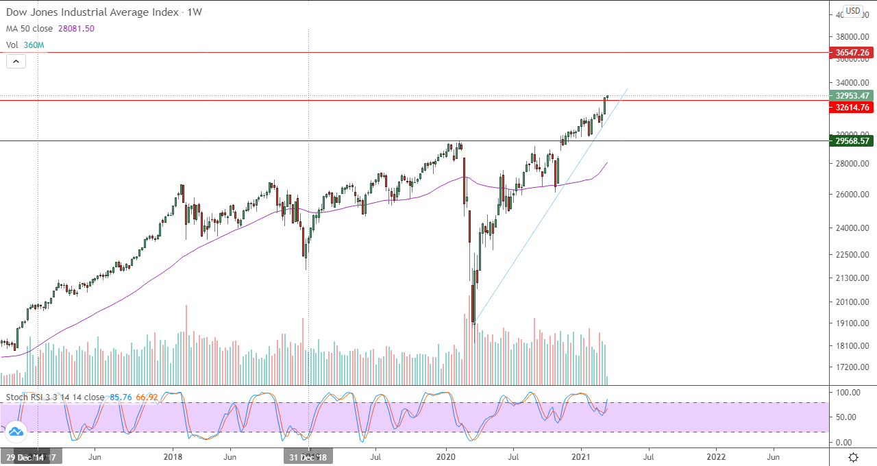 الرسم البياني اليومي لمؤشر الداو جونز في إطار 4 ساعات