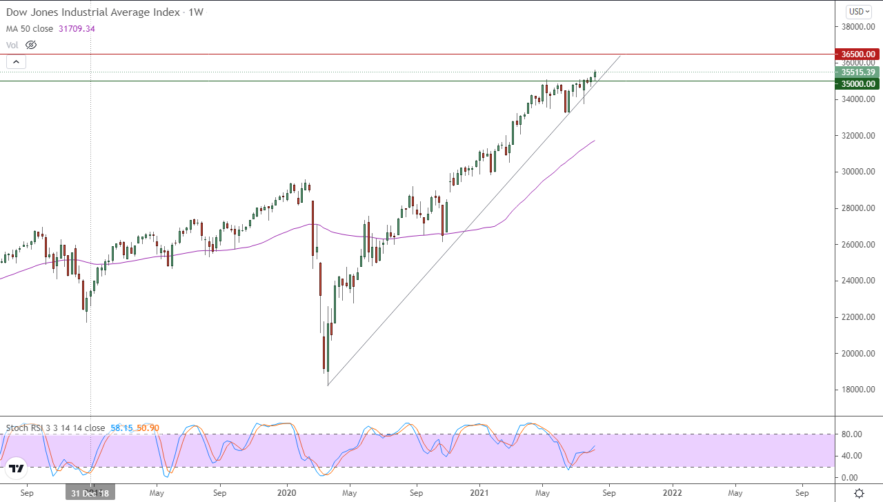 الرسم البياني لمؤشر الداو جونز في إطار اسبوعي الرسم البياني لمؤشر الداو جونز في إطار اسبوعي