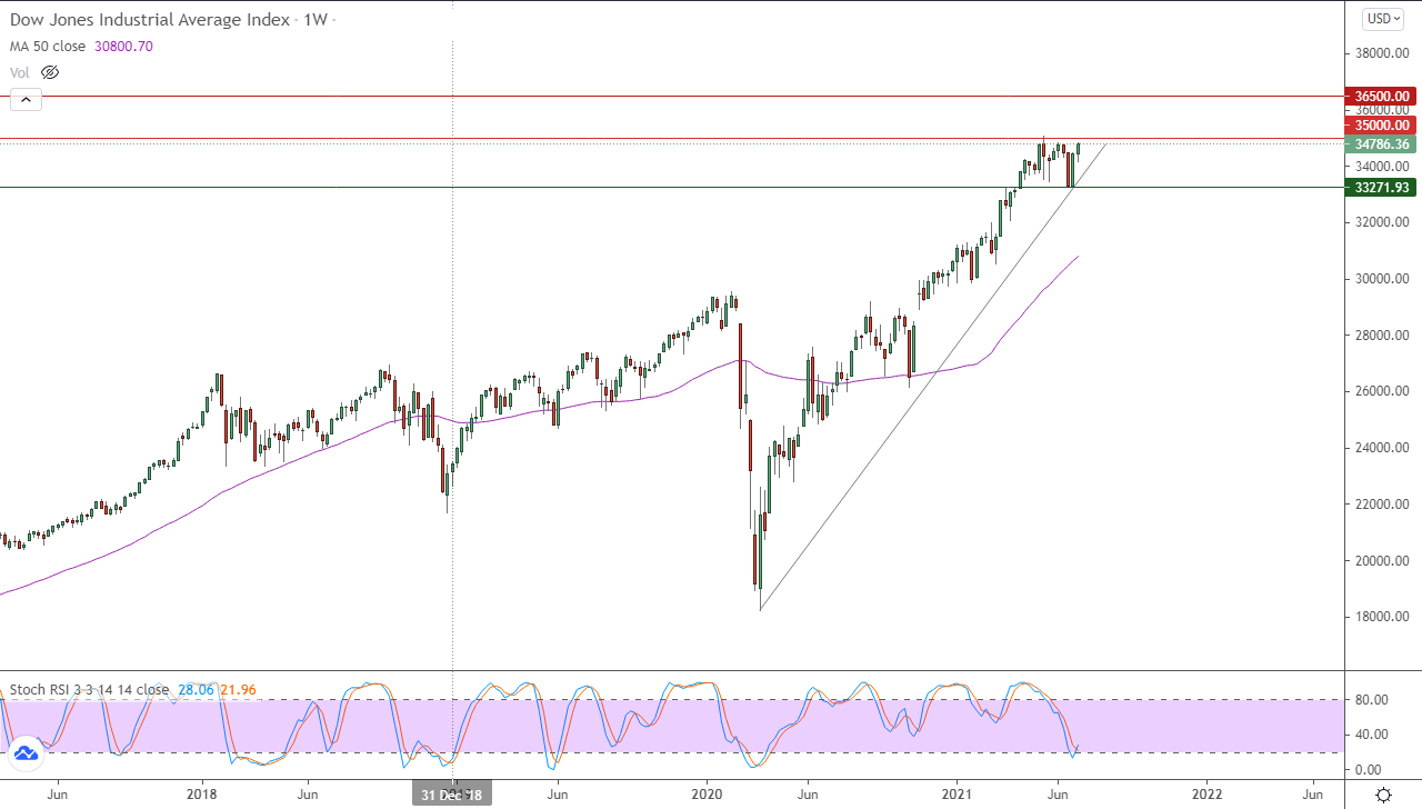 الرسم البياني لمؤشر الداو جونز في إطار أسبوعي