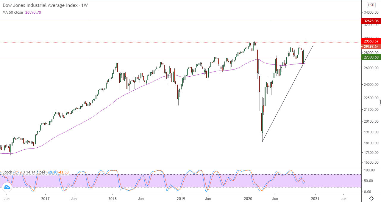  الرسم البياني الاسبوعي لمؤشر داو جونز الصناعي