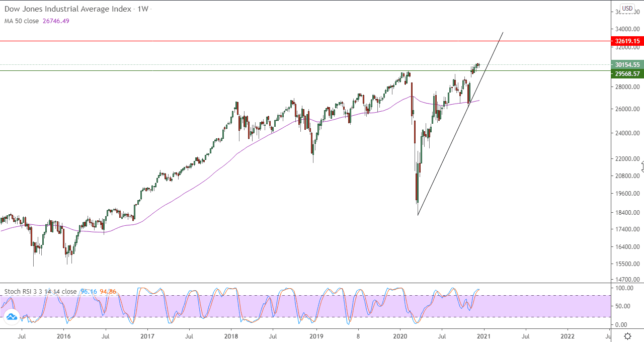 الرسم البياني الاسبوعي للداو جونز