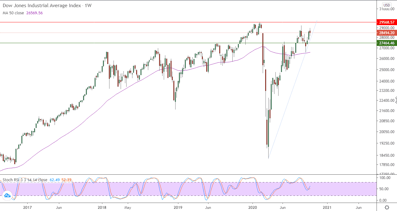 الرسم البياني الأسبوعي لمؤشر داو جونز الصناعي