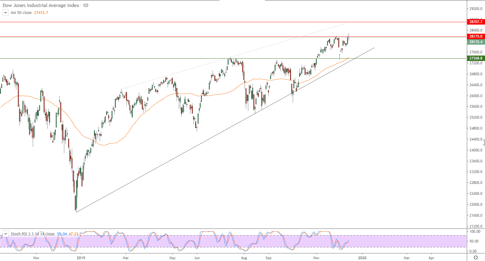 الرسم البياني لمؤشر داو جونز الصناعي