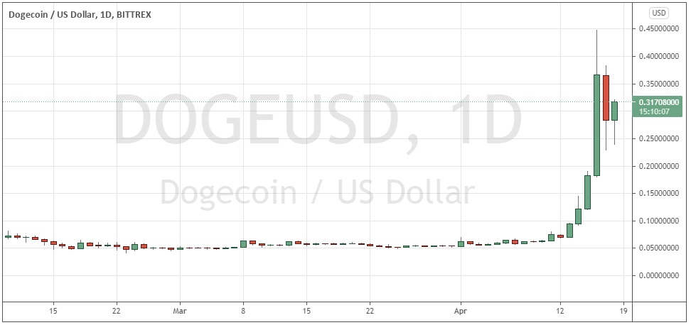 Dogecoin Daily Chart Dogecoin Daily Chart