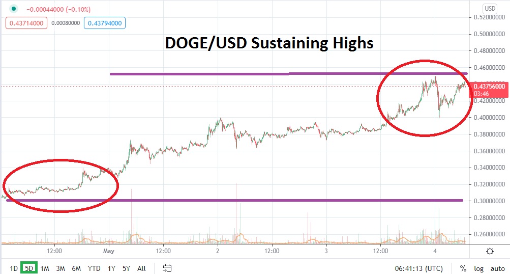DOGE/USD DOGE/USD