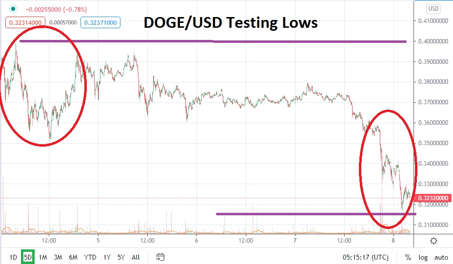 DOGE/USD DOGE/USD