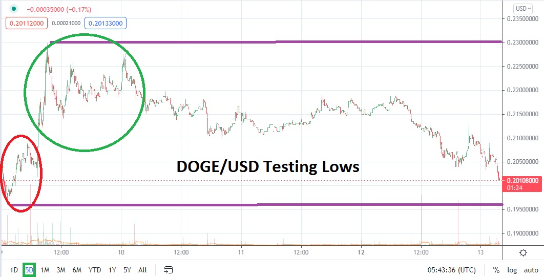 DOGE/USD DOGE/USD