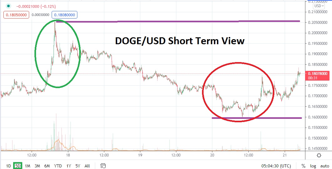 DOGE/USD DOGE/USD