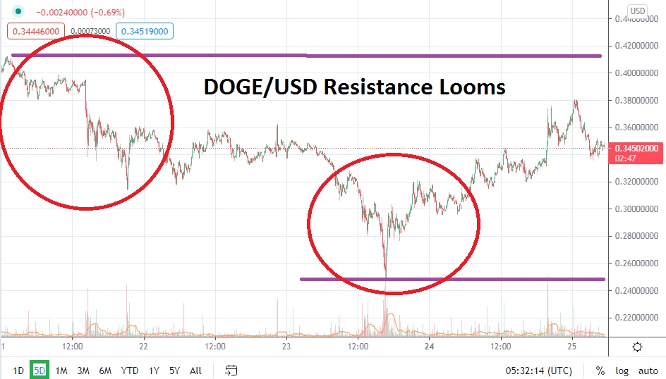 DOGE/USD DOGE/USD