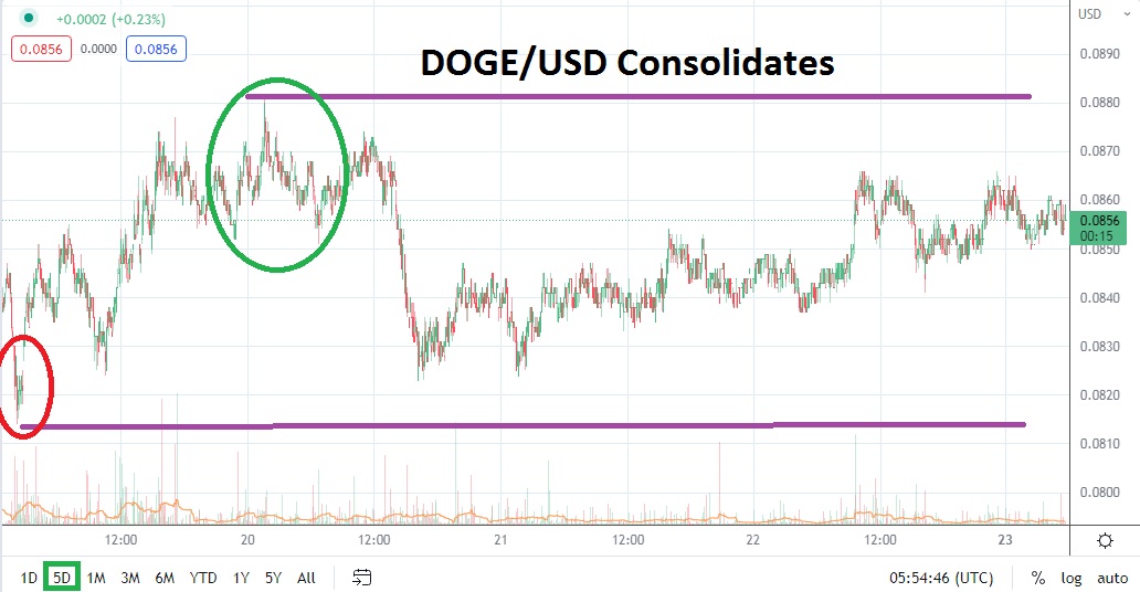 DOGE/USD DOGE/USD
