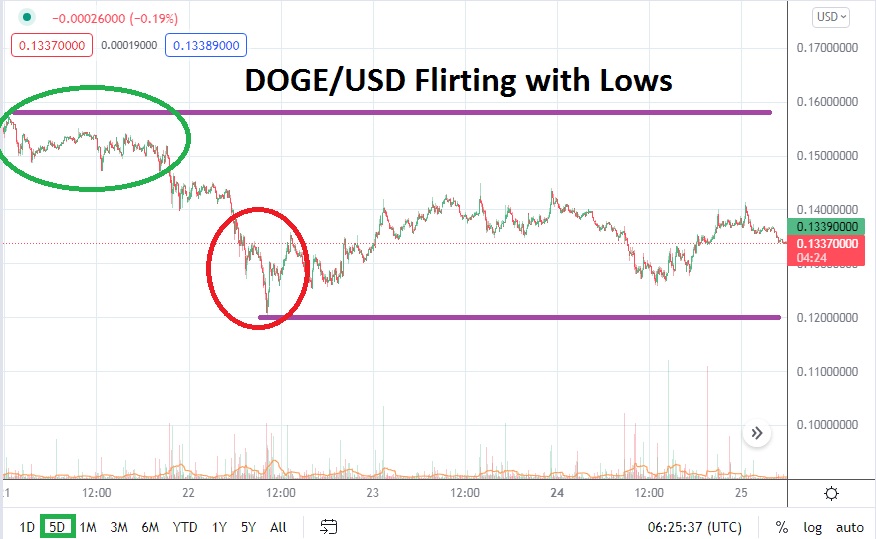 DOGE/USD DOGE/USD