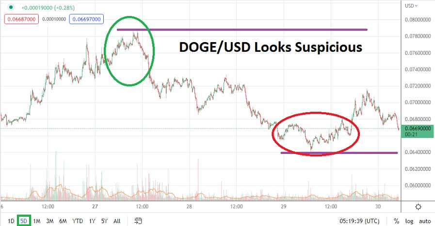DOGE/USD DOGE/USD