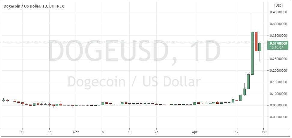الرسم البياني اليومي للـDogecoin الرسم البياني اليومي للـDogecoin