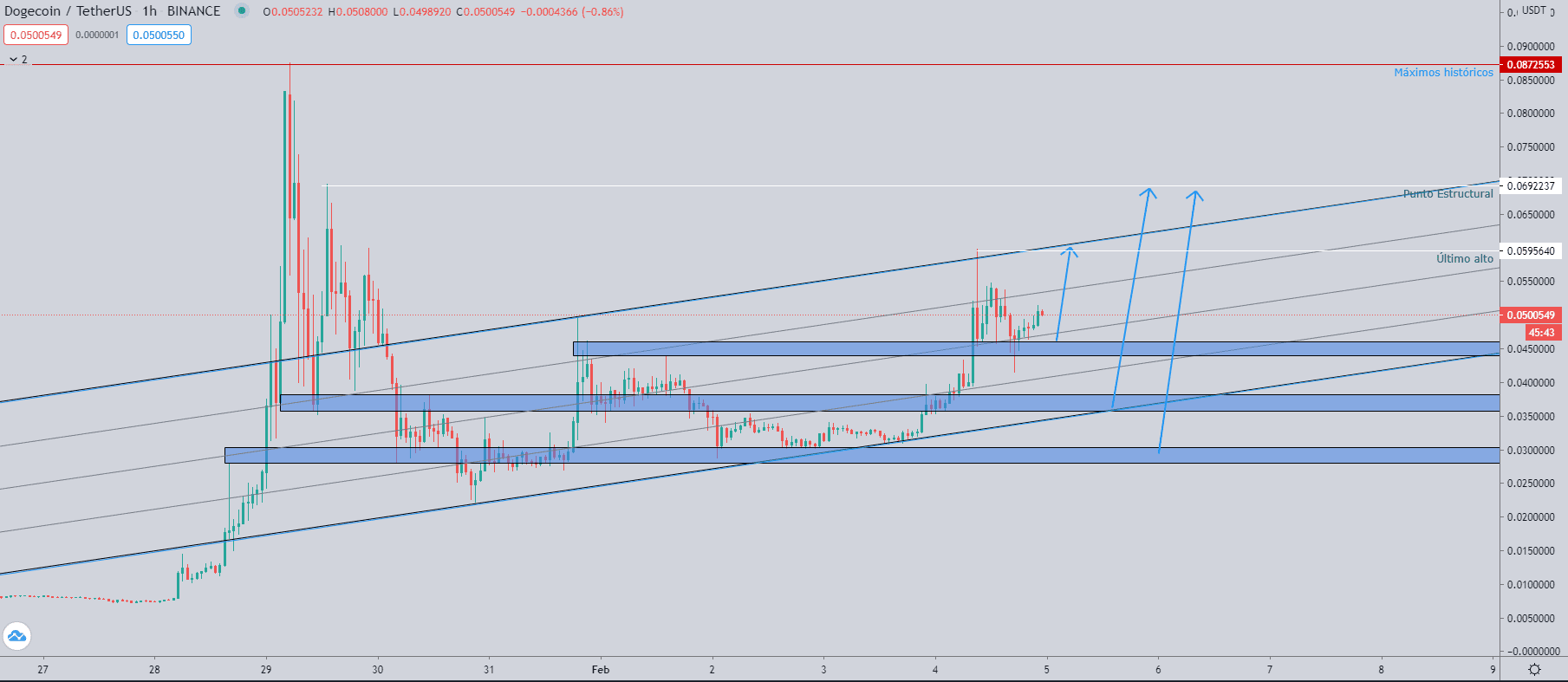A Técnico para Dogecoin 5 feb 2021 A Técnico para Dogecoin 5 feb 2021