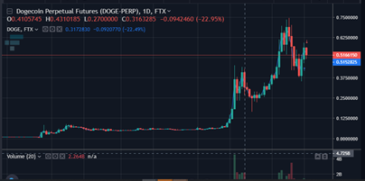 Dogecoin Daily Price Chart