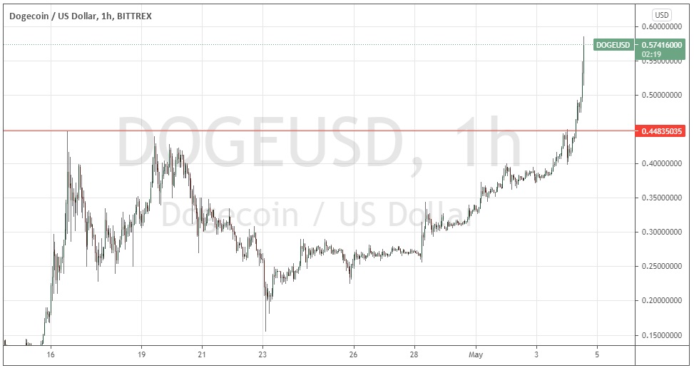 Dogecoin Hourly Chart Dogecoin Hourly Chart