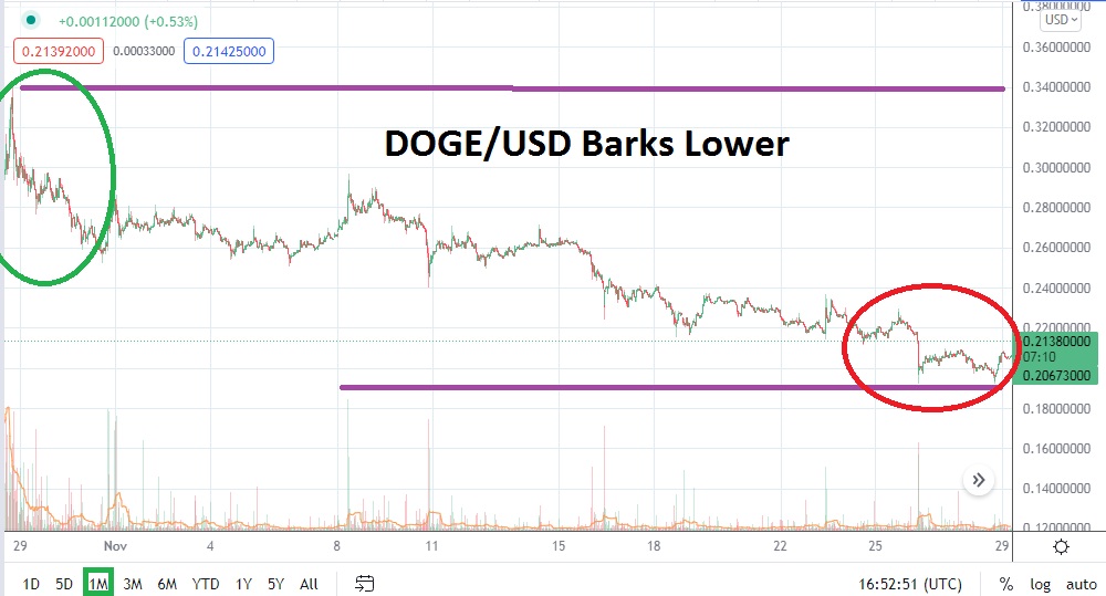 Dogecoin December 2021 Monthly Dogecoin December 2021 Monthly