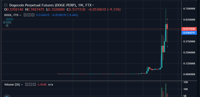 Dogecoin Weekly Price Chart