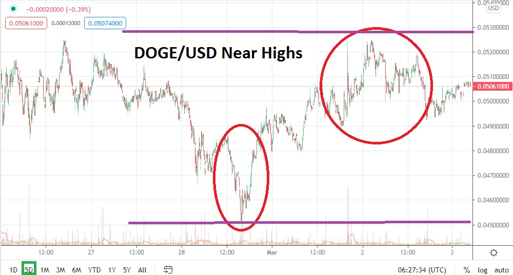 DOGE/USD chart