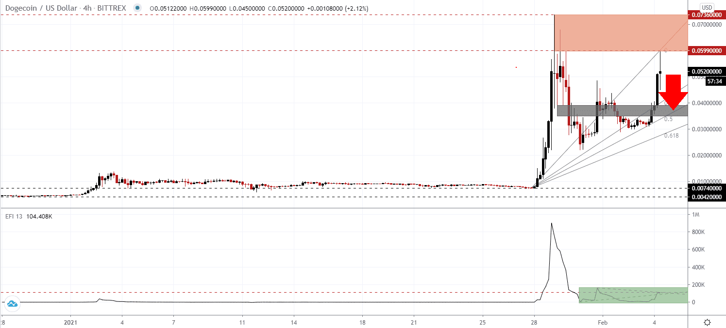 DOGE/USD chart DOGE/USD chart