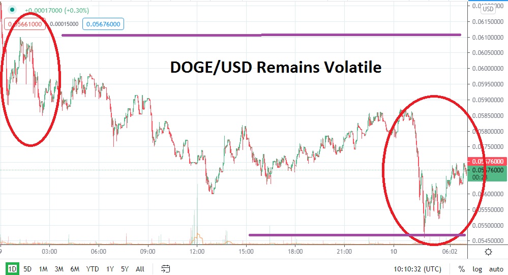DOGE/USD chart