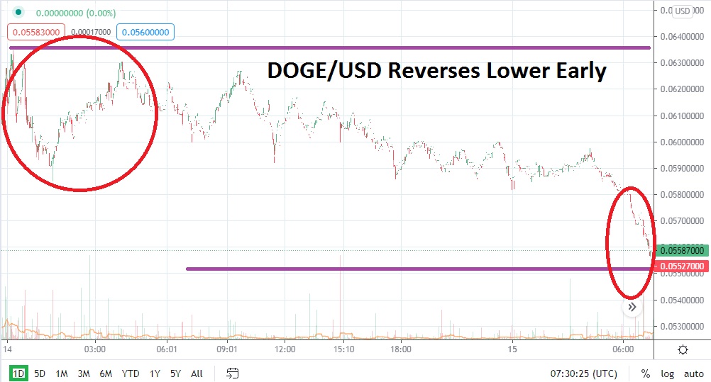 DOGE/USD
