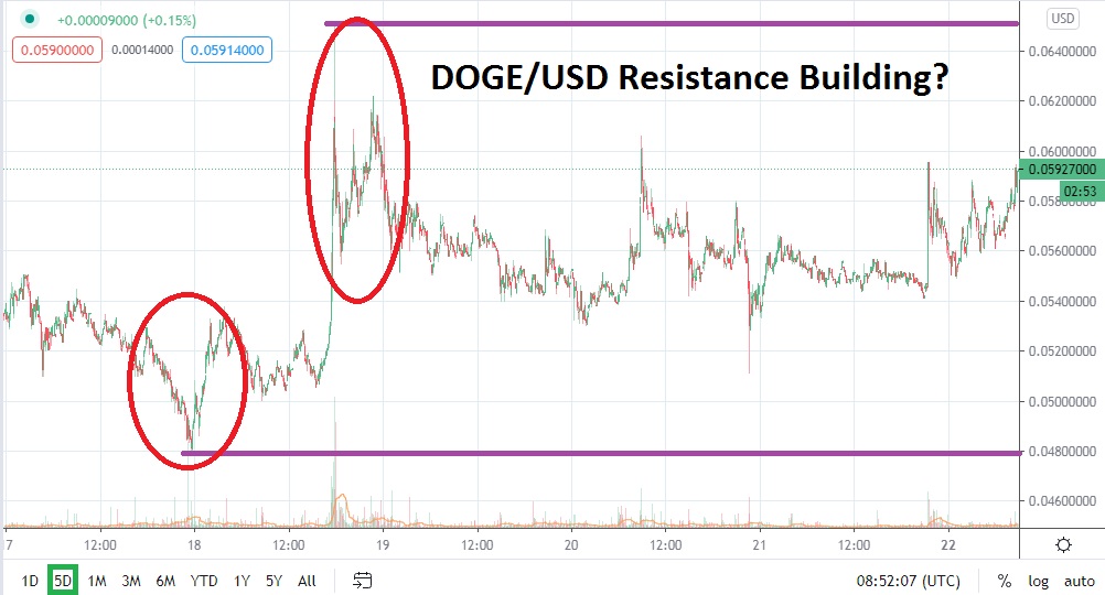 Doge/USD chart