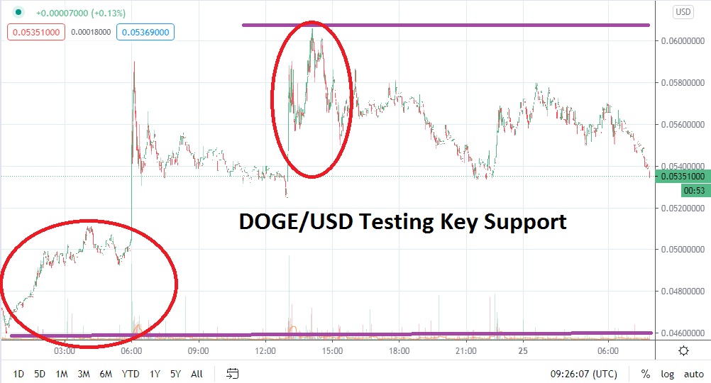 Doge/USD chart
