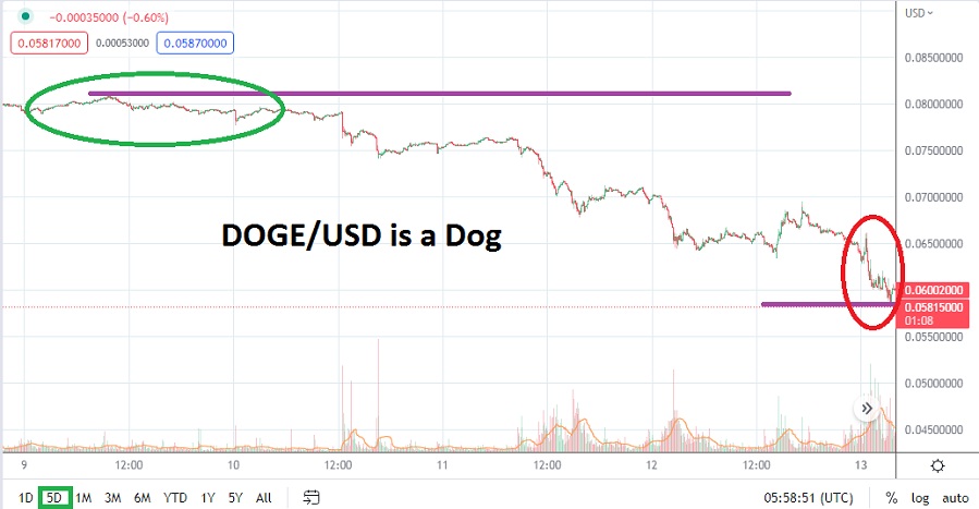 DOGE/USD DOGE/USD