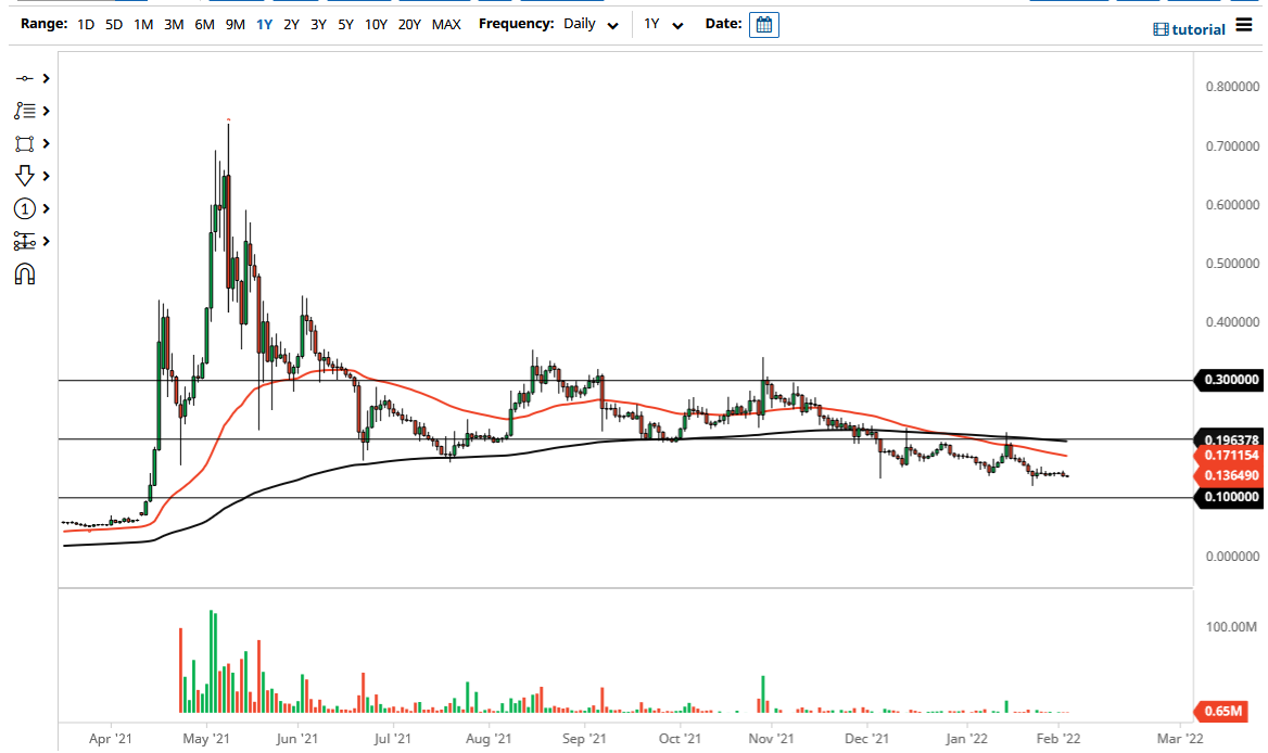 DOGE/USD Chart DOGE/USD Chart