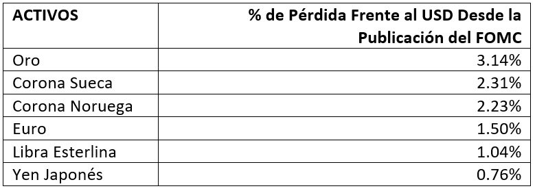 Rendimiento del Dólar Frente a los Distintos Activos Rendimiento del Dólar Frente a los Distintos Activos