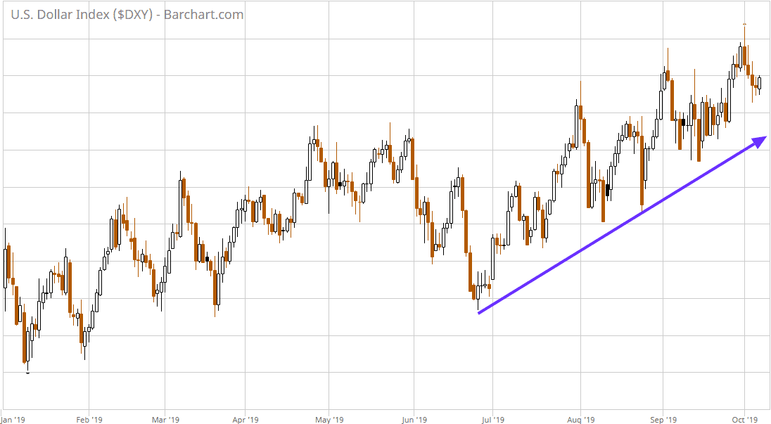 gráficos para el índice DXY del dólar estadounidense gráficos para el índice DXY del dólar estadounidense