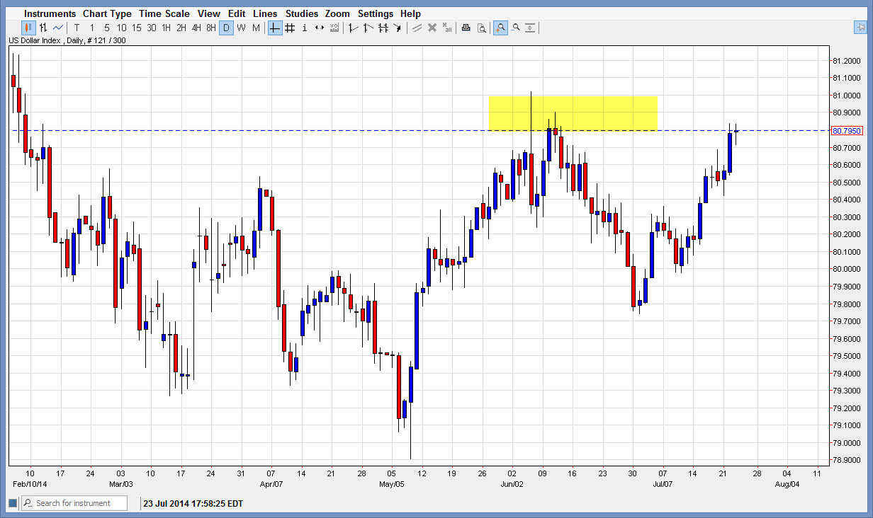 الرسم البياني اليومي لمؤشر الدولار الأمريكي 