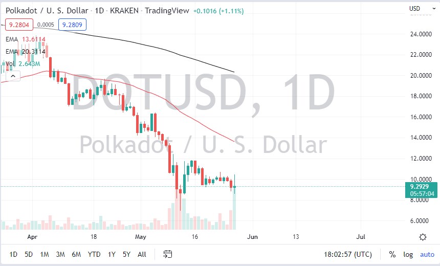 Pronóstico del DOT/USD