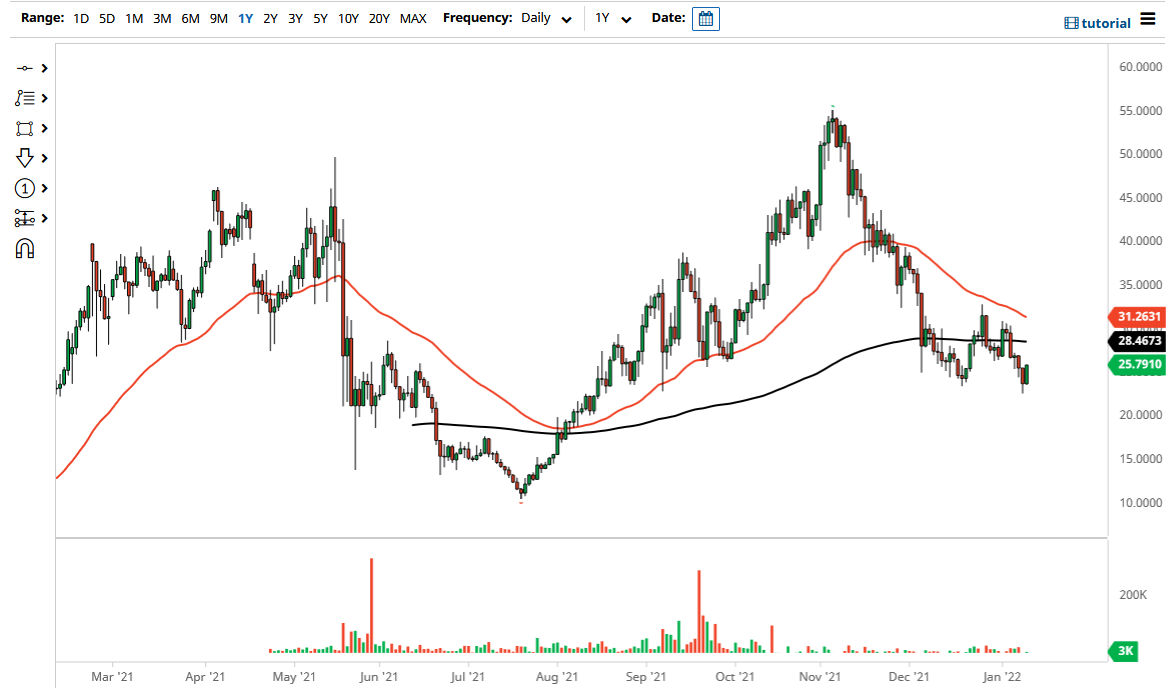 DOT/USD Chart DOT/USD Chart