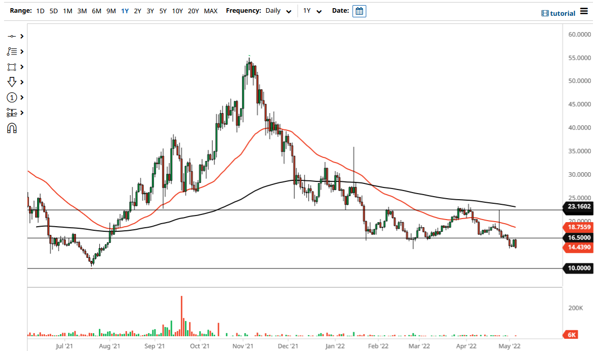 DOT/USD Chart DOT/USD Chart