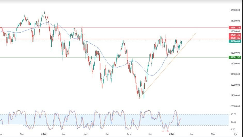 Análisis Técnico del Dow Jones Análisis Técnico del Dow Jones
