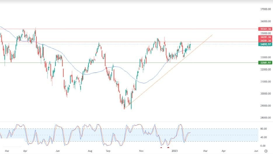Análisis Técnico del Dow Jones Análisis Técnico del Dow Jones