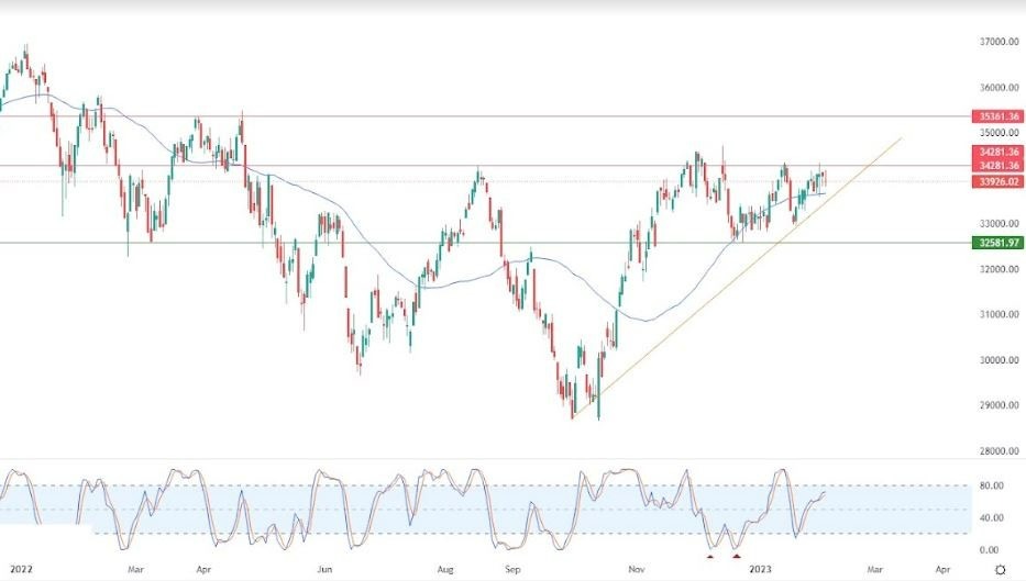 Análisis Técnico del Dow Jones Análisis Técnico del Dow Jones