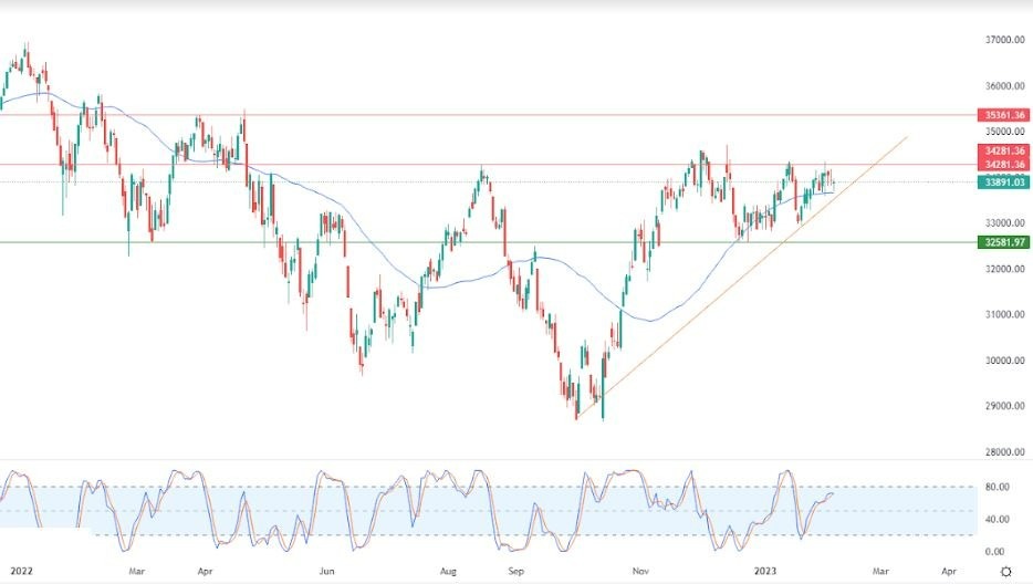 Análisis Técnico del Dow Jones