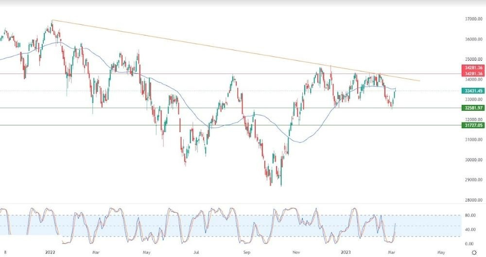 Análisis Técnico del Dow Jones