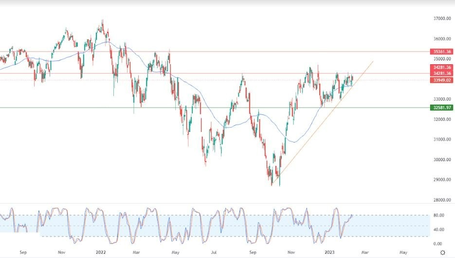 Análisis Técnico del Dow Jones Análisis Técnico del Dow Jones