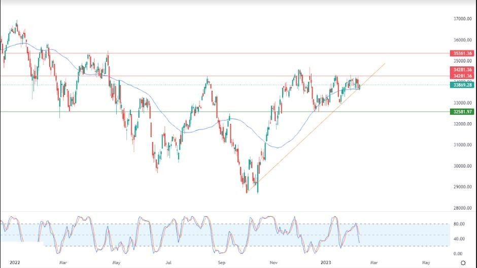 Análisis Técnico del Dow Jones Análisis Técnico del Dow Jones