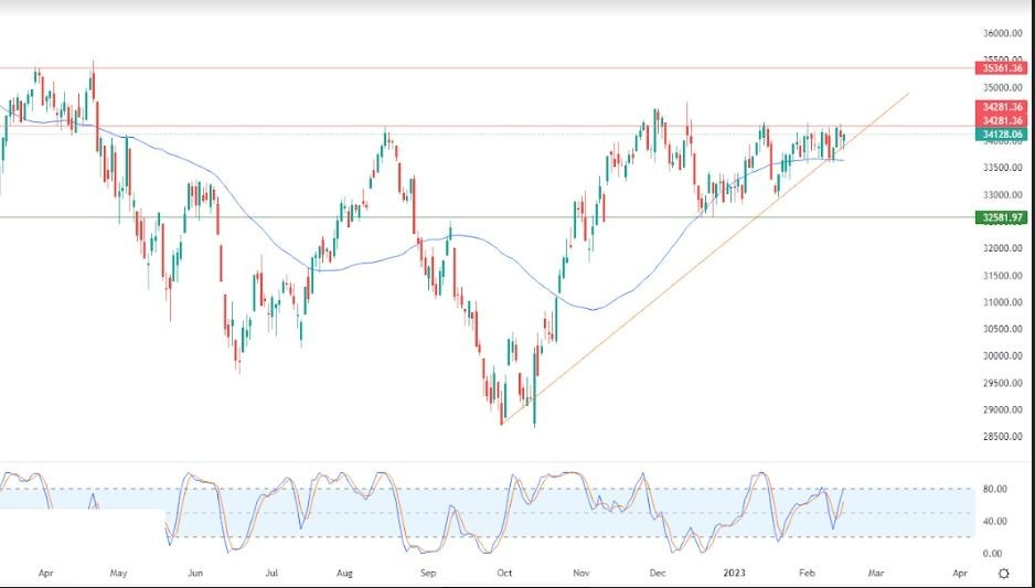 Análisis Técnico del Dow 