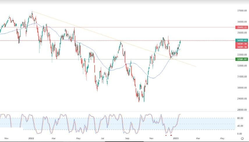 Análisis Técnico del Dow Jones