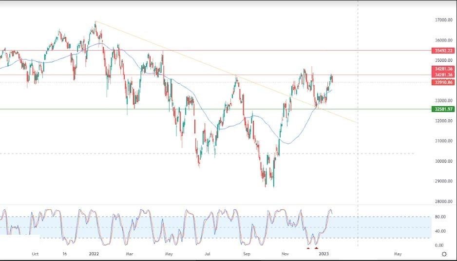 Análisis Técnico del Dow Jones Análisis Técnico del Dow Jones