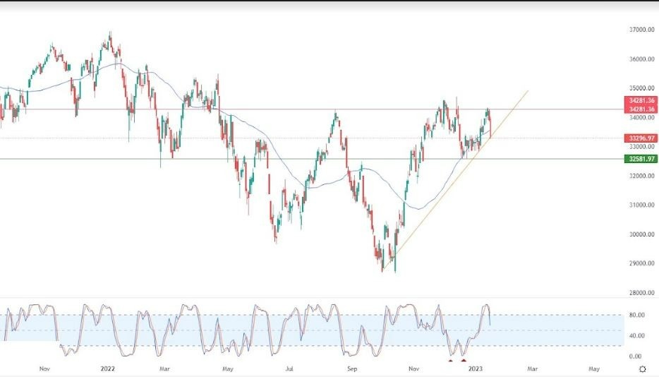 Análisis Técnico del Dow Jones Análisis Técnico del Dow Jones
