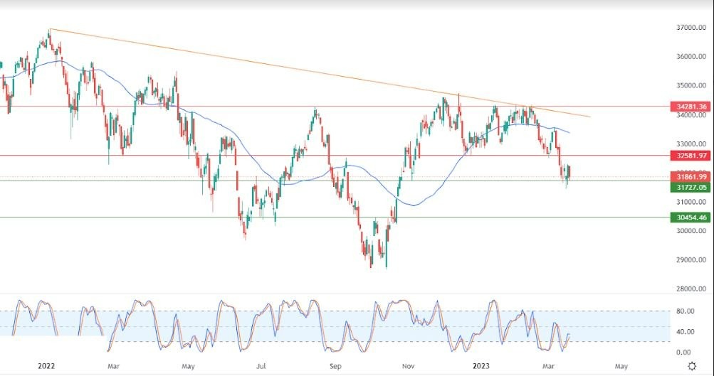 Análisis Técnico del Dow Jones Análisis Técnico del Dow Jones
